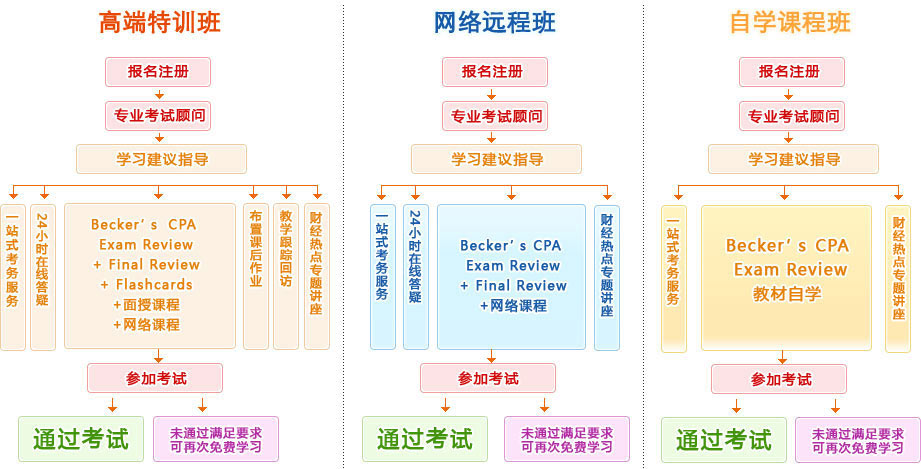2014年美國注冊會計師輔導學習流程