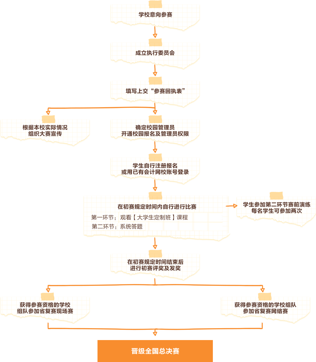 比賽流程