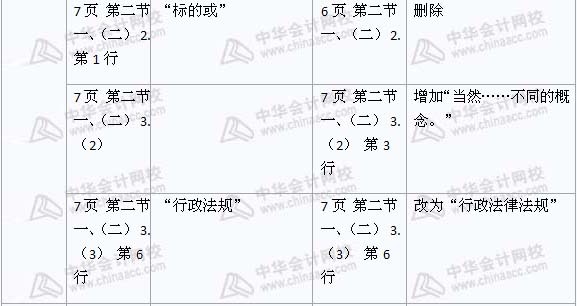 2008年與2009年注稅《稅收相關法律》新舊教材對比（1）