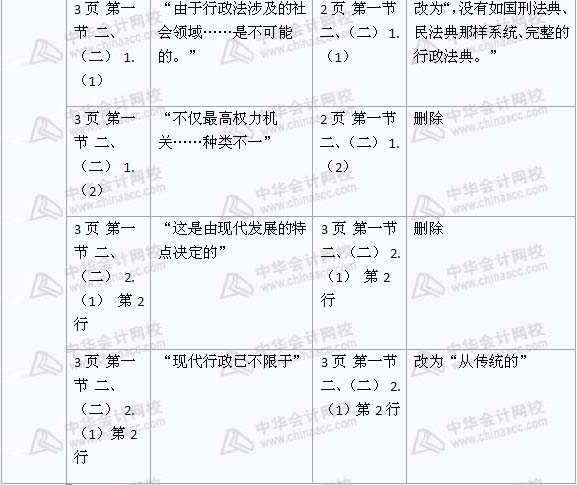 2008年與2009年注稅《稅收相關法律》新舊教材對比（1）