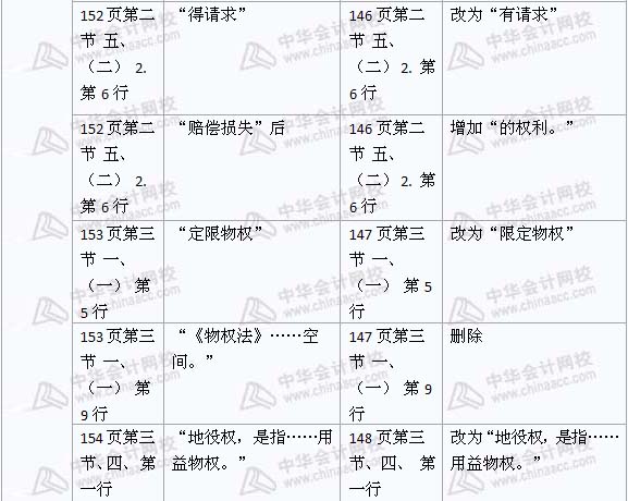 2008年與2009年注稅《稅收相關法律》新舊教材對比（9）