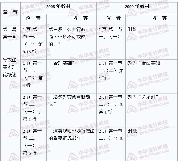 2008年與2009年注稅《稅收相關法律》新舊教材對比（1）