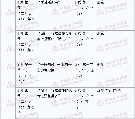 2008年與2009年注稅《稅收相關法律》新舊教材對比（1）
