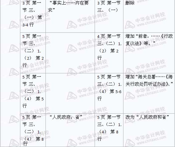 2008年與2009年注稅《稅收相關法律》新舊教材對比（1）