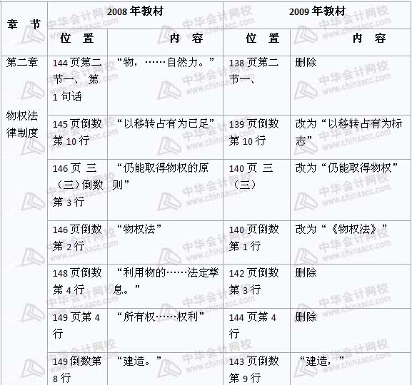 2008年與2009年注稅《稅收相關法律》新舊教材對比（9）