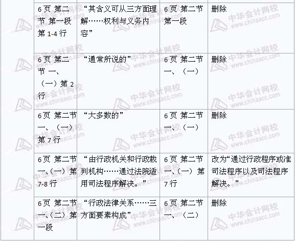 2008年與2009年注稅《稅收相關法律》新舊教材對比（1）