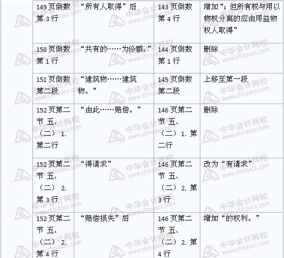 2008年與2009年注稅《稅收相關法律》新舊教材對比（9）