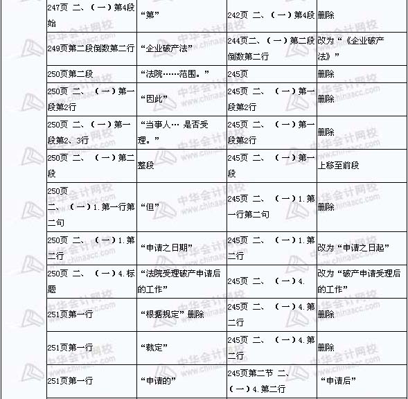 2008年與2009年注稅《稅收相關(guān)法律》新舊教材對比（14）