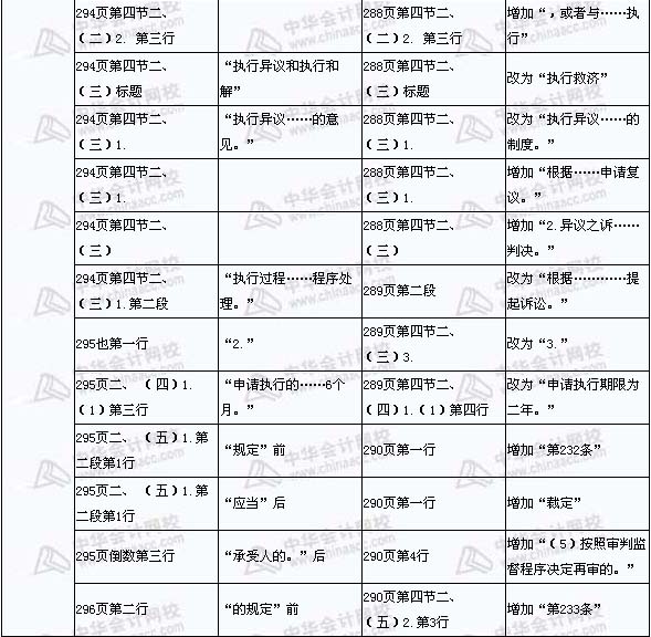 2008年與2009年注稅《稅收相關法律》新舊教材對比（15）