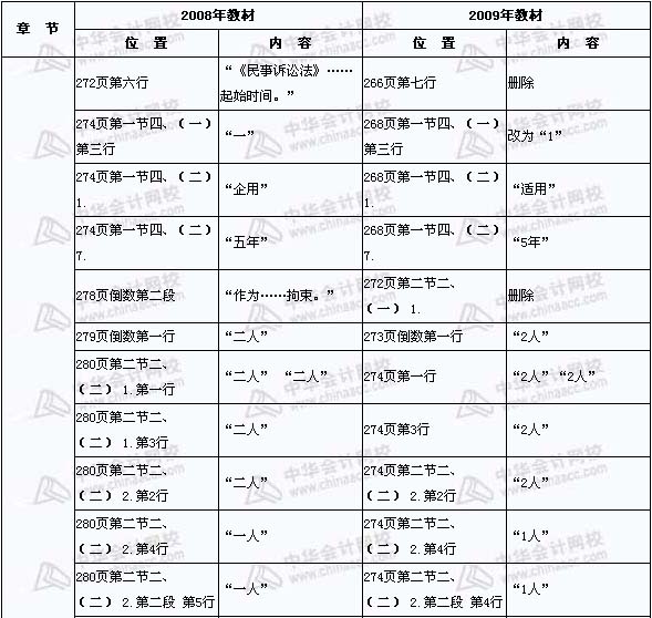 2008年與2009年注稅《稅收相關法律》新舊教材對比（15）