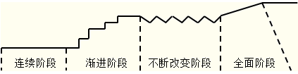 戰略變革的發展階段