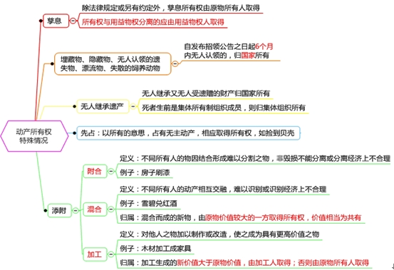 動產所有權取得