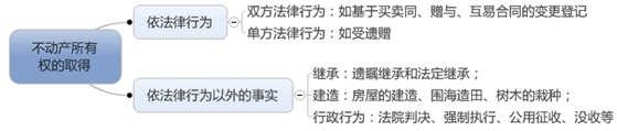 不動產所有權