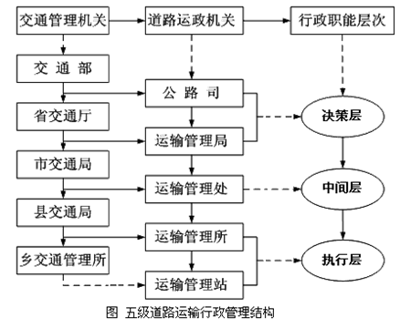2014年中級公路運輸專業知識：行政管理體制概述及管理機構