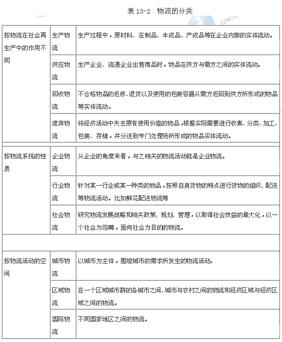 2014年中級公路運輸專業知識：物流的基本概念