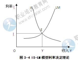 2014年中級經濟師金融專業知識：利率的決定