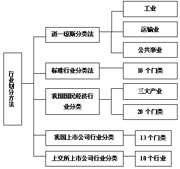 行業劃分的方法