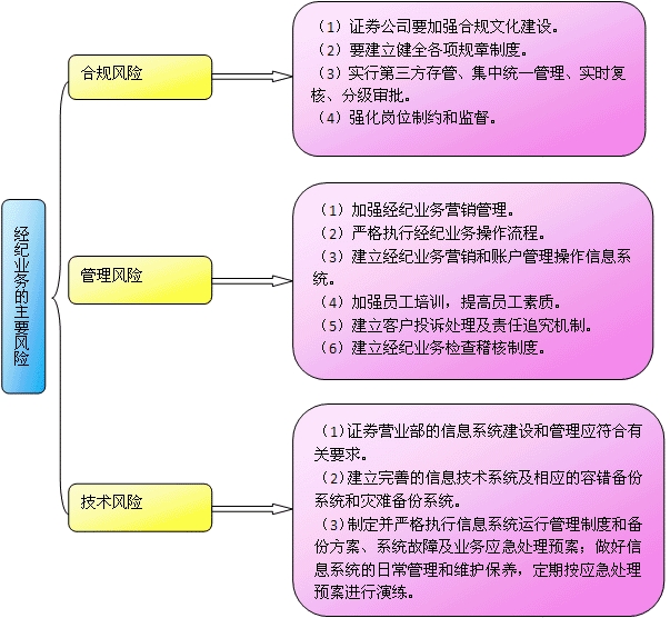 證券經紀業務風險