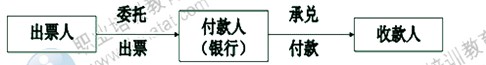 2014年中級經濟師考試金融專業精講：貨幣市場