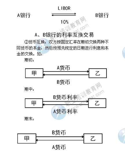 2014年中級(jí)經(jīng)濟(jì)師考試金融專業(yè)精講：主要的金融衍生品