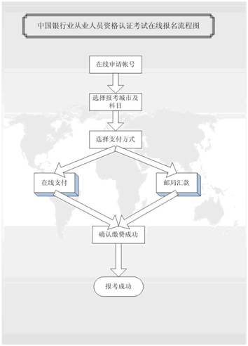 銀行從業資格考試報名流程