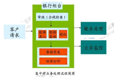 2014年中級經濟師考試金融專業精講：商業銀行經營的組織