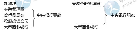 2014年中級經濟師考試金融專業精講：中央銀行制度
