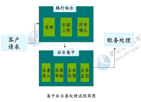 2014年中級經濟師考試金融專業精講：商業銀行經營的組織