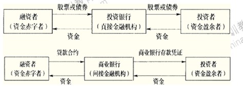 2014年中級金融專業精講：投資銀行與商業銀行的經營機制區別