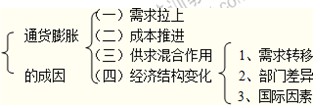 2014年中級金融專業精講：通貨膨脹的成因：理論分析