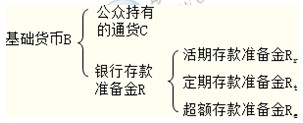 2014年中級金融專業精講：貨幣供給與貨幣供應量的涵義