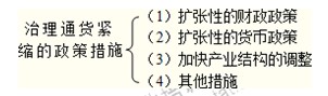 2014年中級經(jīng)濟(jì)師考試金融專業(yè)精講：通貨緊縮的治理