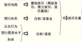 2014年中級金融專業精講：貨幣供給與貨幣供應量的涵義