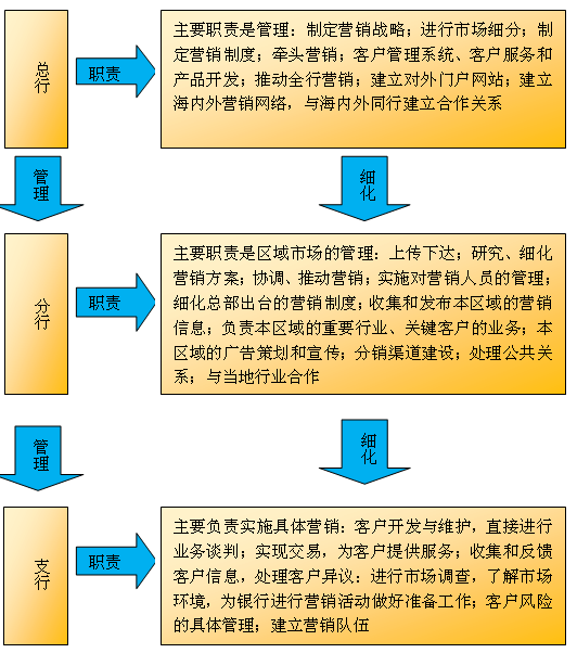 銀行營銷組織職責