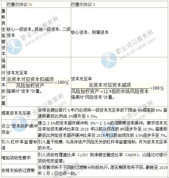 2014年中級金融專業精講：金融風險管理的國際規則