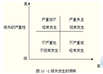 2014年中級經濟師考試金融專業精講：金融風險的管理
