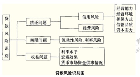 2014年中級經濟師考試金融專業精講：金融風險的管理