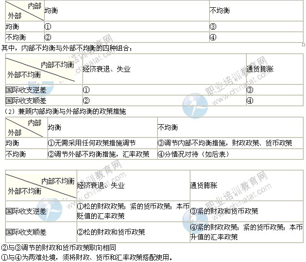 2014年中級經濟師考試金融專業精講：國際收支不均衡的調節