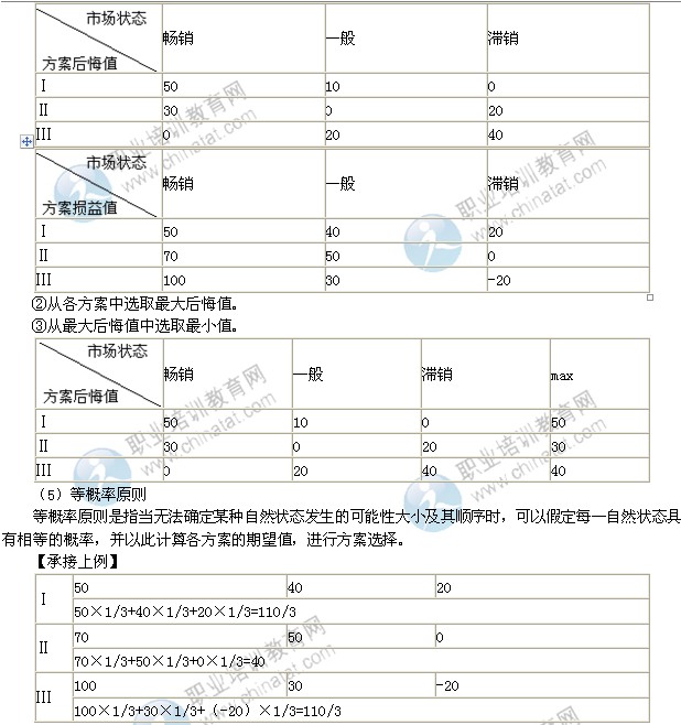 2014年中級工商管理專業精講：企業經營決策的方法
