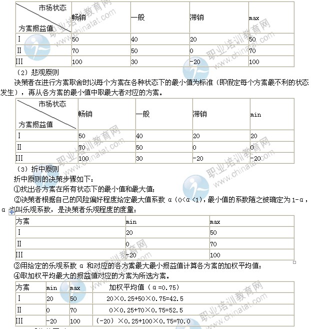 2014年中級工商管理專業精講：企業經營決策的方法