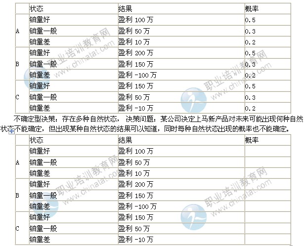 2014年中級工商管理專業精講：企業經營決策的方法