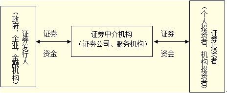 證券發行市場的構成