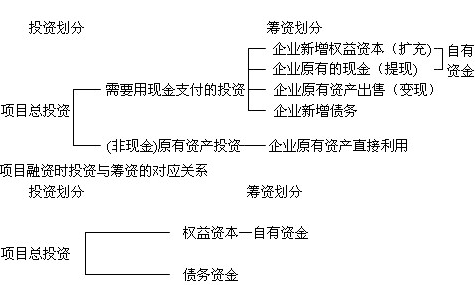 2014年中級經濟師考試《農業專業》知識點：公司融資與項目融資