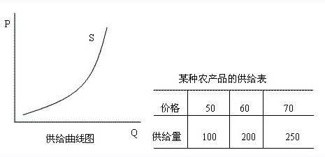 中級經濟師考試：農產品供給函數