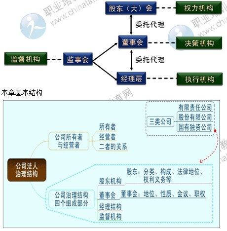 2014年中級(jí)工商管理專(zhuān)業(yè)第二章精講：公司法人治理結(jié)構(gòu)