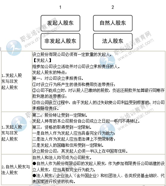 2014年中級經濟師考試工商管理專業精講：股東概述