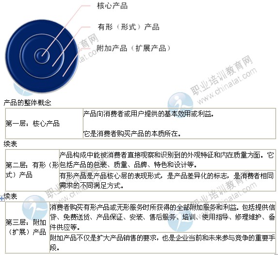 2014年中級經濟師考試工商管理專業精講：產品策略