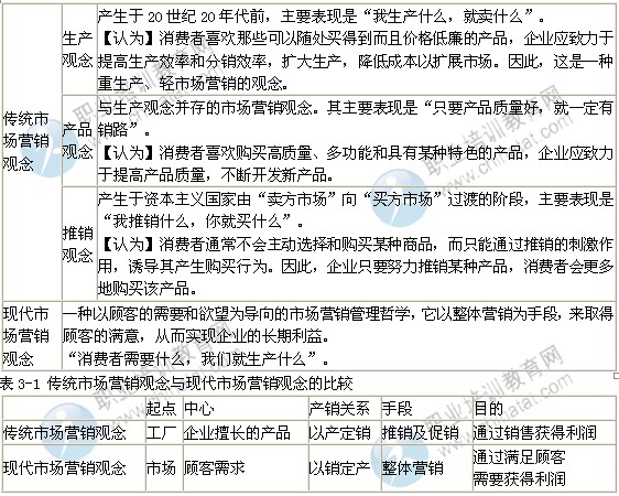 2014年中級經濟師考試工商管理專業精講：市場營銷觀念