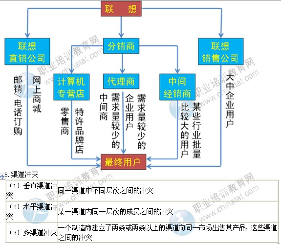 2014年中級經濟師考試工商管理專業精講：渠道策略