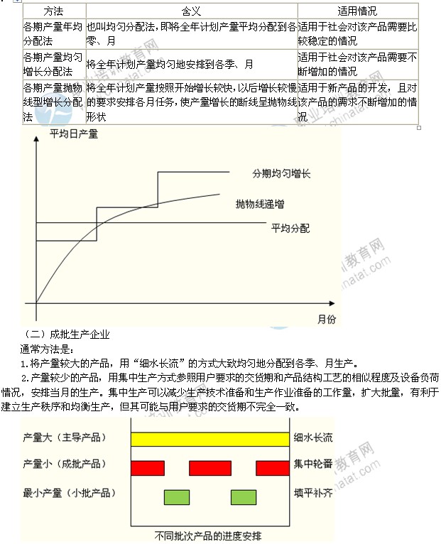 2014年中級工商管理專業：產品生產進度的安排